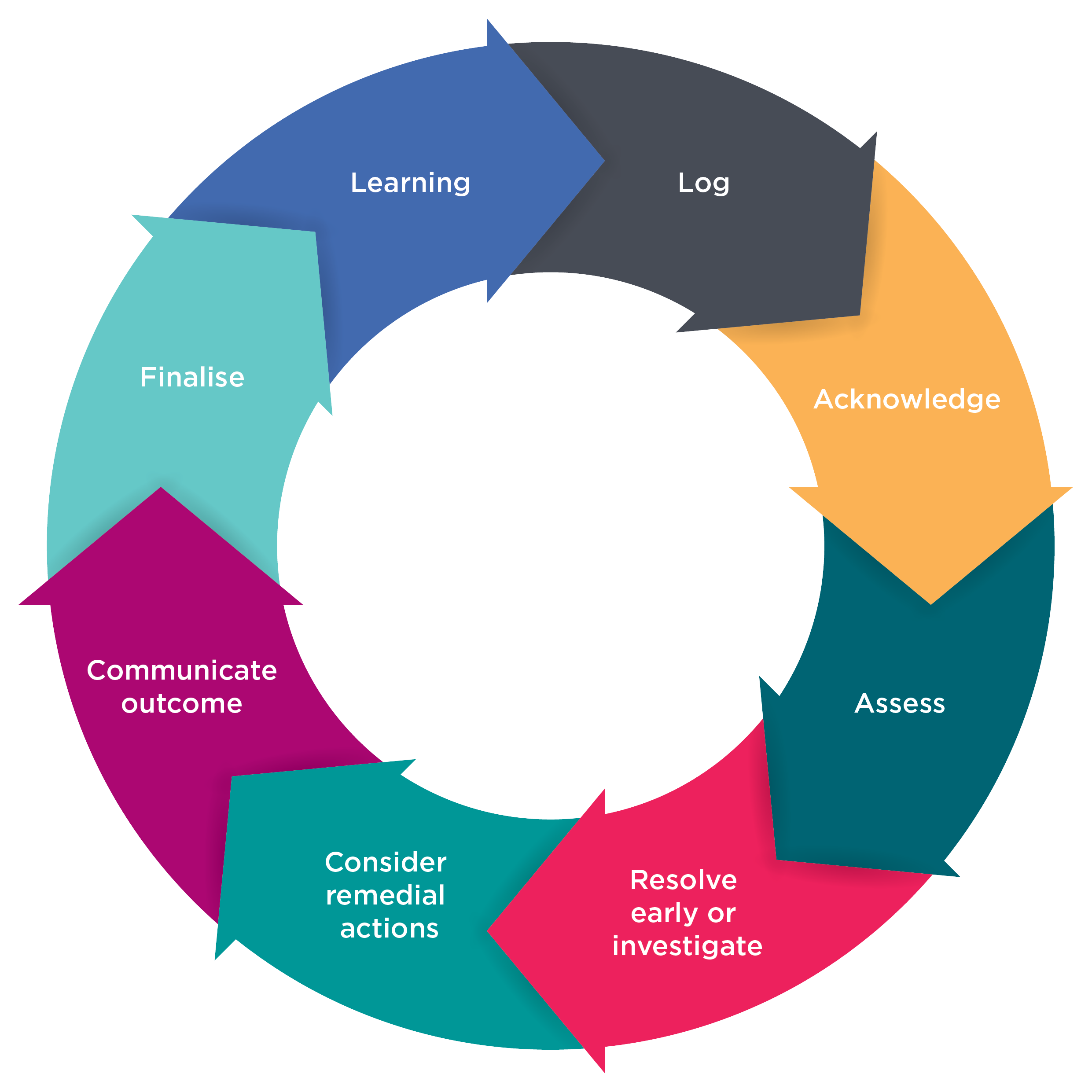 EH_Complaints Management Cycle.jpg