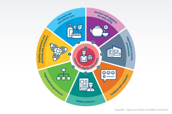 Aged Care Quality Standards Guide 